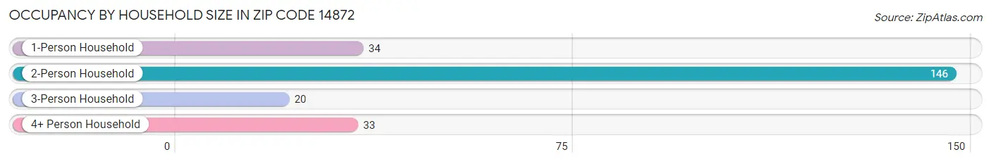 Occupancy by Household Size in Zip Code 14872