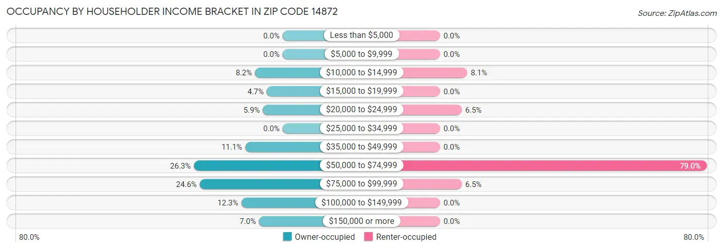 Occupancy by Householder Income Bracket in Zip Code 14872