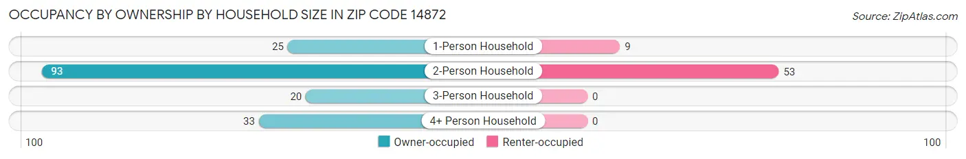 Occupancy by Ownership by Household Size in Zip Code 14872