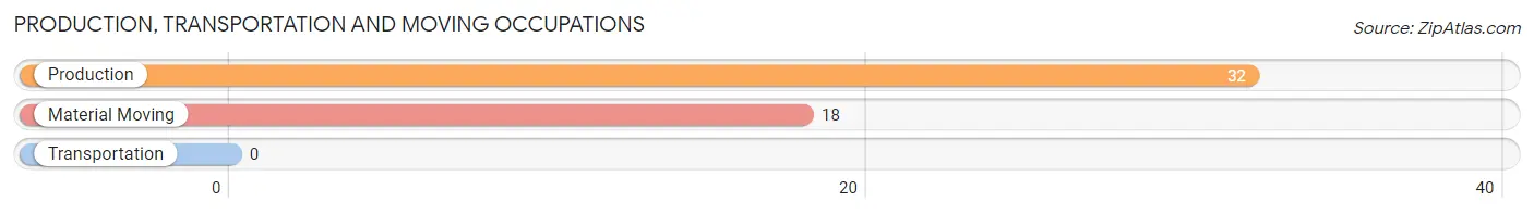 Production, Transportation and Moving Occupations in Zip Code 14872