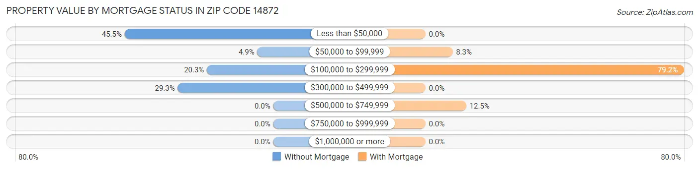Property Value by Mortgage Status in Zip Code 14872