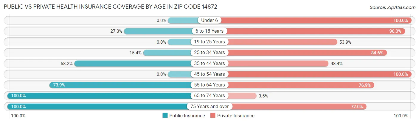 Public vs Private Health Insurance Coverage by Age in Zip Code 14872