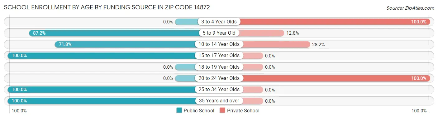 School Enrollment by Age by Funding Source in Zip Code 14872