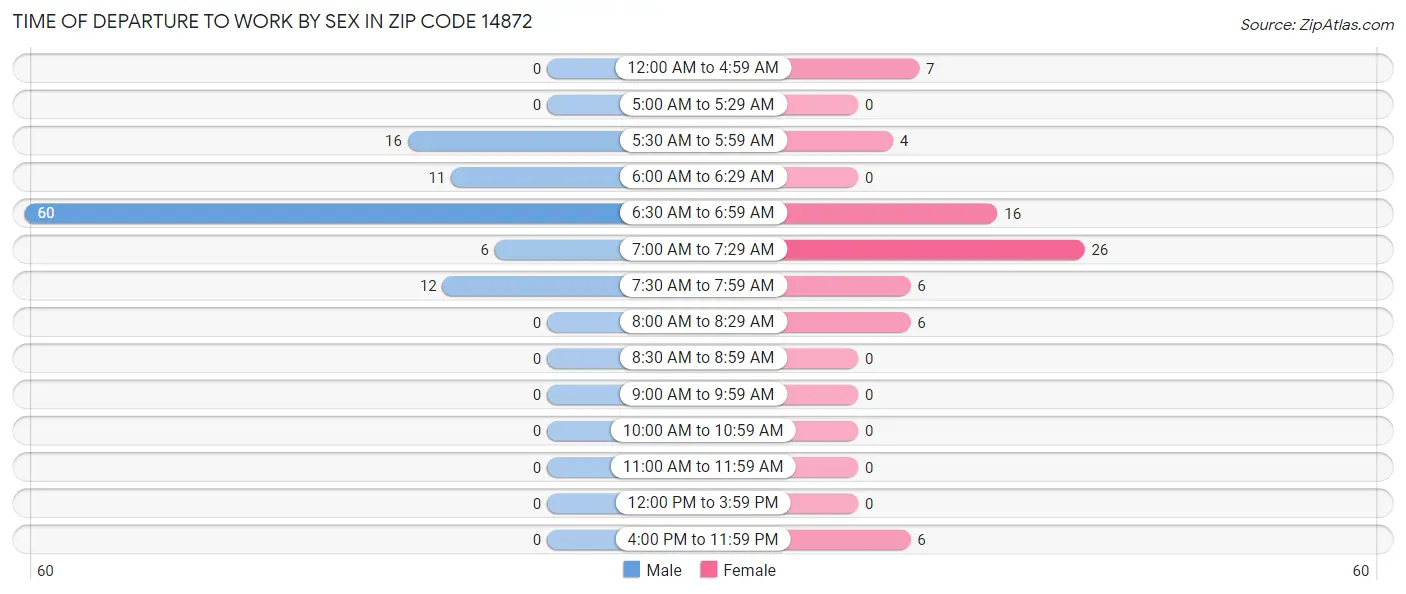 Time of Departure to Work by Sex in Zip Code 14872