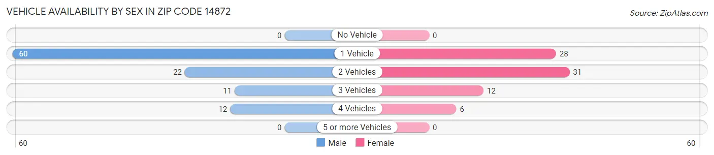 Vehicle Availability by Sex in Zip Code 14872
