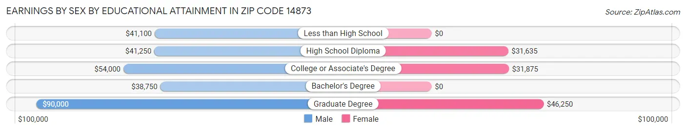 Earnings by Sex by Educational Attainment in Zip Code 14873