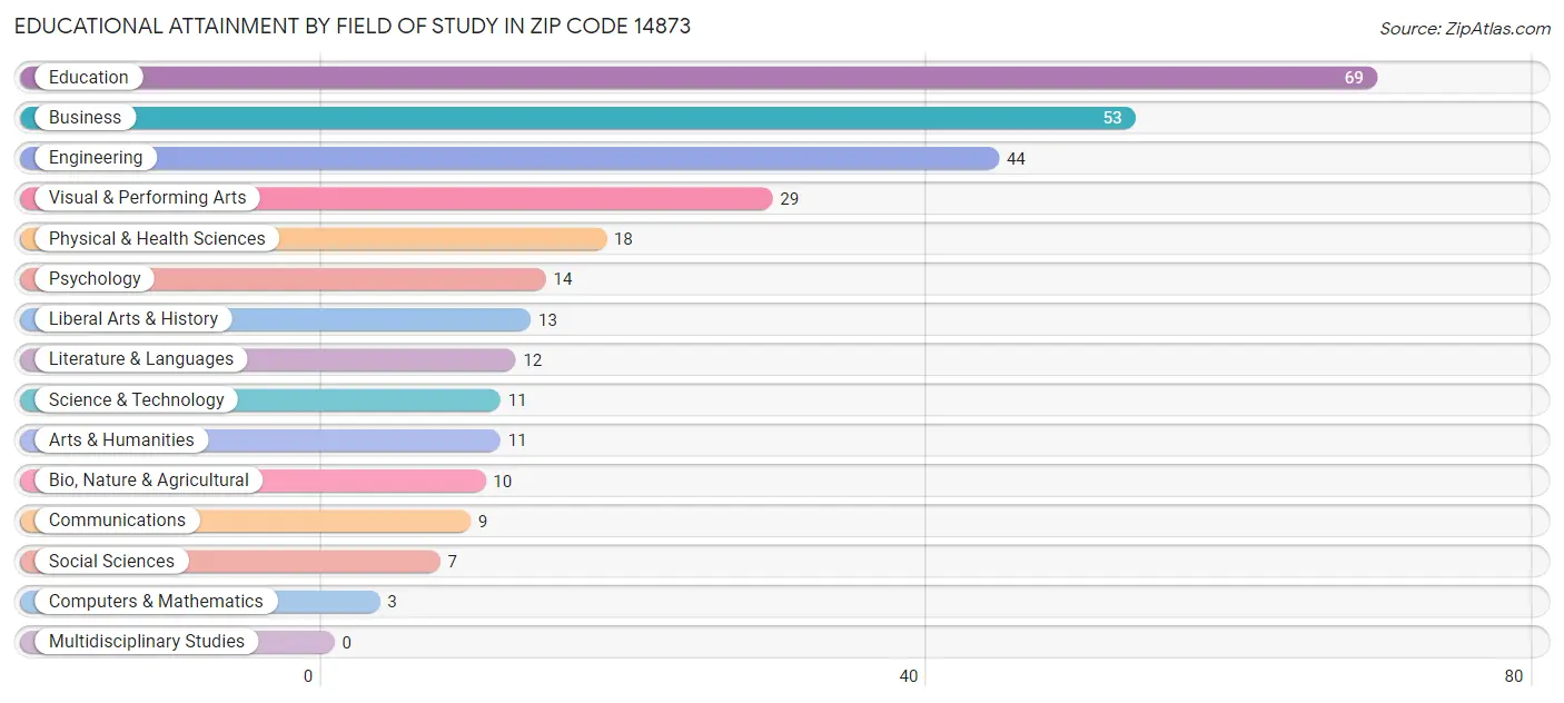 Educational Attainment by Field of Study in Zip Code 14873