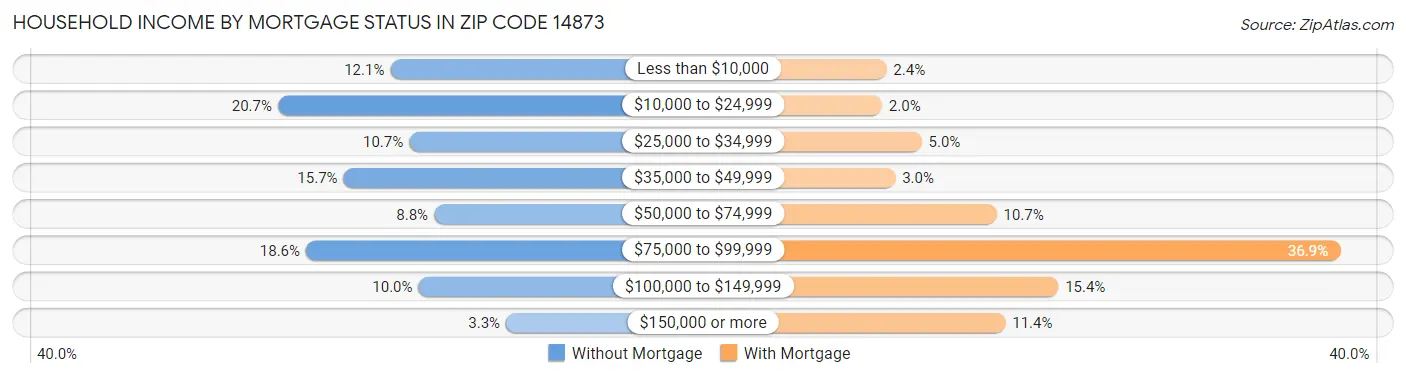 Household Income by Mortgage Status in Zip Code 14873