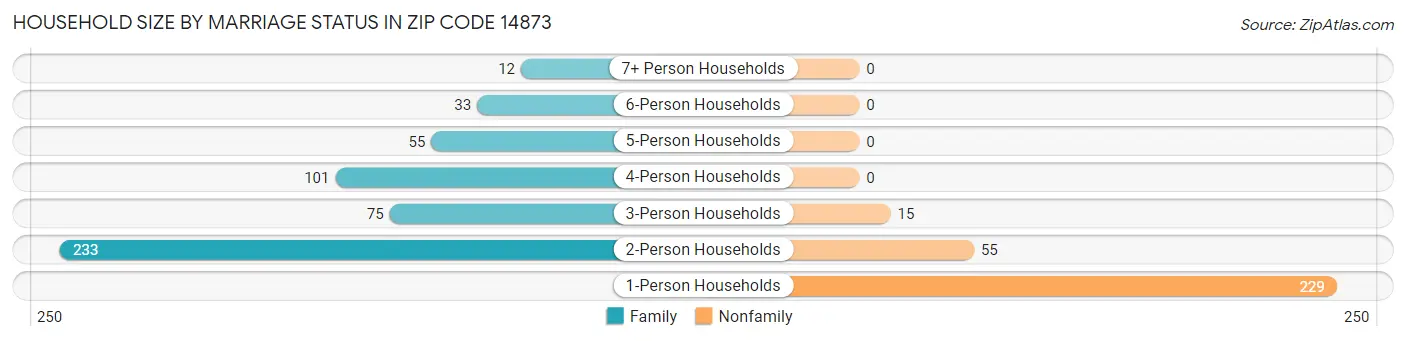 Household Size by Marriage Status in Zip Code 14873