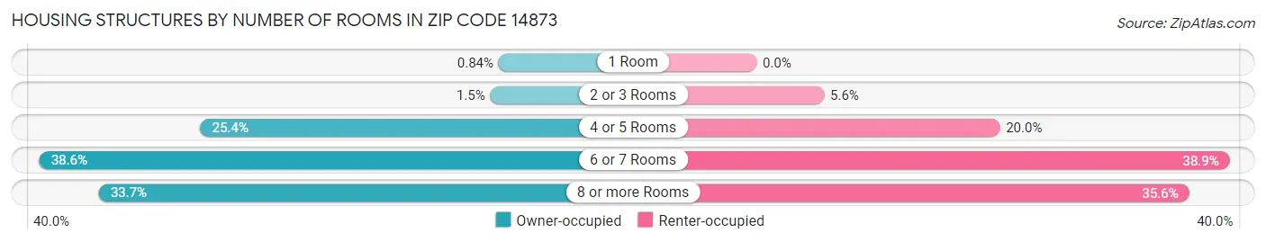 Housing Structures by Number of Rooms in Zip Code 14873