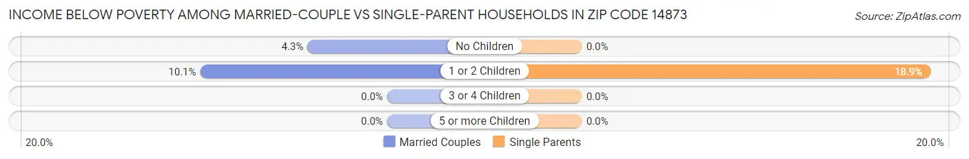Income Below Poverty Among Married-Couple vs Single-Parent Households in Zip Code 14873