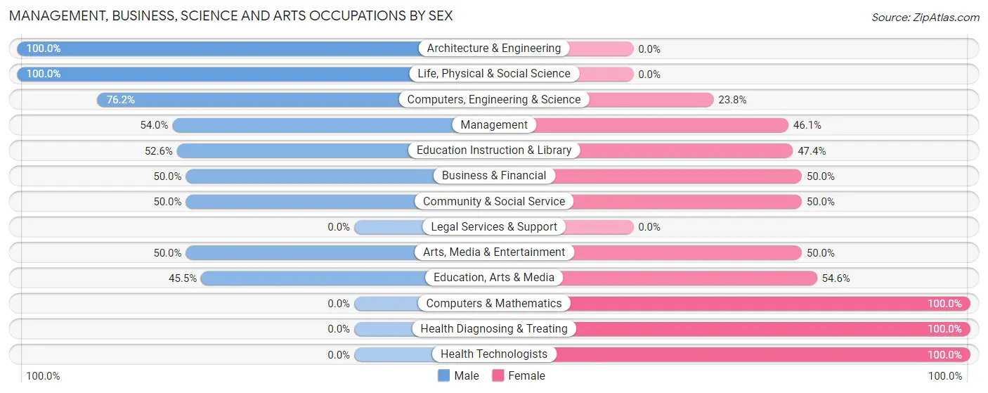 Management, Business, Science and Arts Occupations by Sex in Zip Code 14873