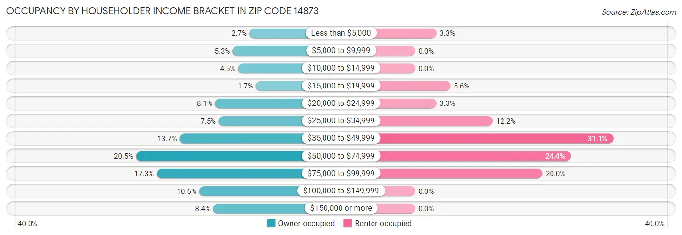 Occupancy by Householder Income Bracket in Zip Code 14873