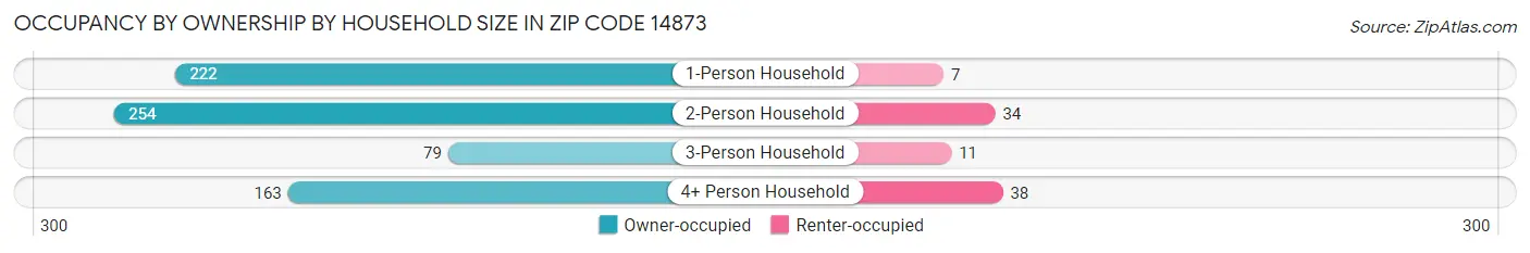 Occupancy by Ownership by Household Size in Zip Code 14873