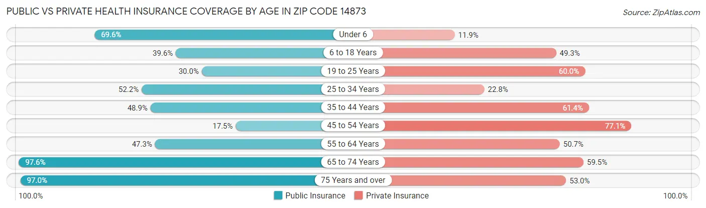 Public vs Private Health Insurance Coverage by Age in Zip Code 14873