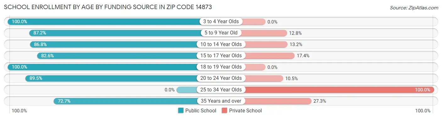 School Enrollment by Age by Funding Source in Zip Code 14873