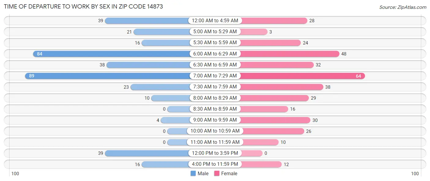 Time of Departure to Work by Sex in Zip Code 14873