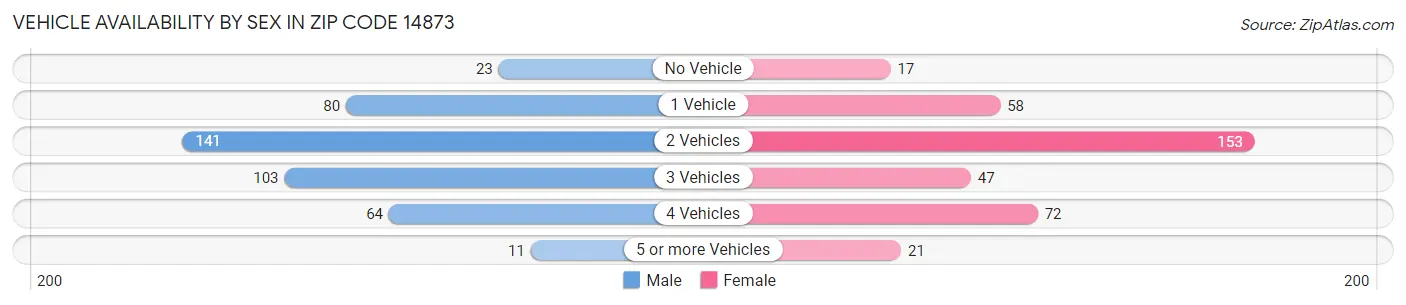 Vehicle Availability by Sex in Zip Code 14873