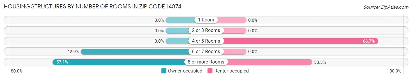 Housing Structures by Number of Rooms in Zip Code 14874