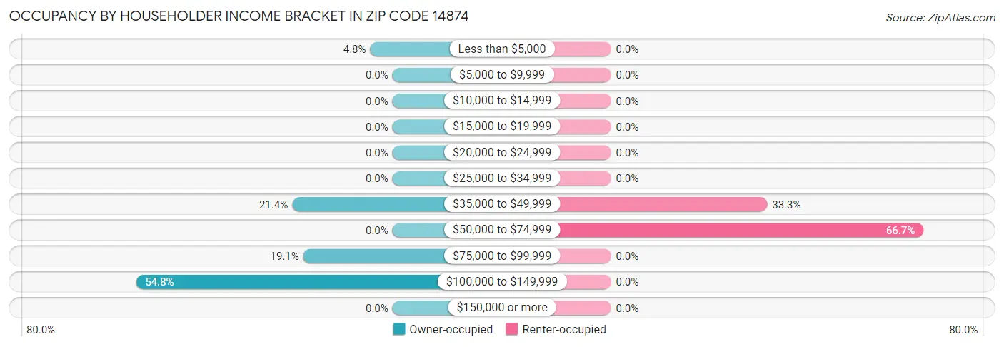 Occupancy by Householder Income Bracket in Zip Code 14874