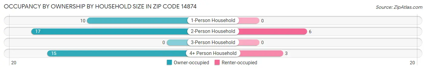 Occupancy by Ownership by Household Size in Zip Code 14874