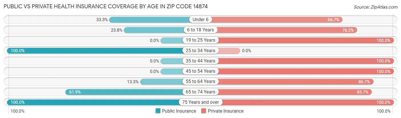 Public vs Private Health Insurance Coverage by Age in Zip Code 14874