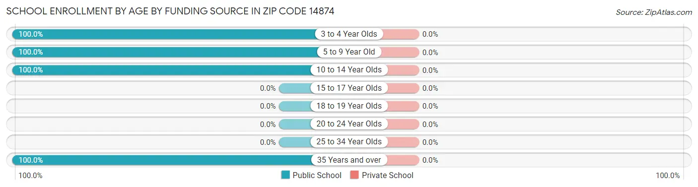 School Enrollment by Age by Funding Source in Zip Code 14874