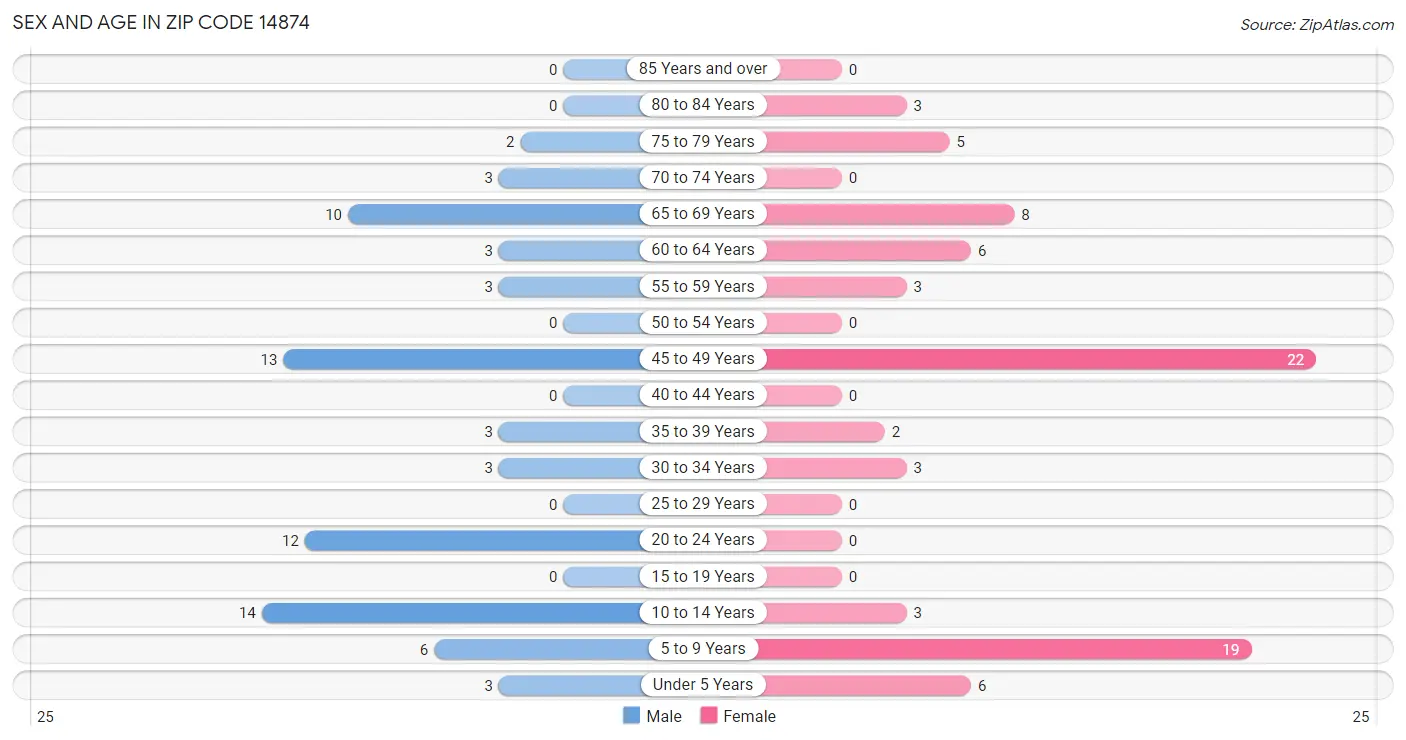 Sex and Age in Zip Code 14874