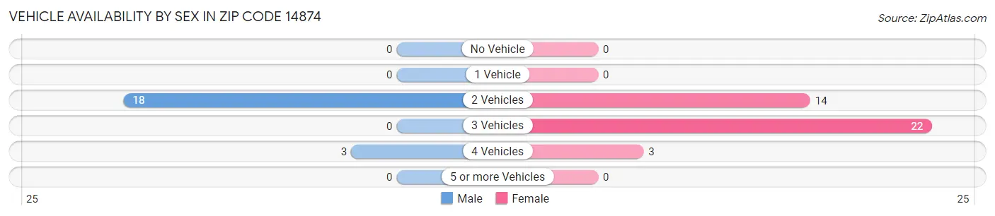Vehicle Availability by Sex in Zip Code 14874