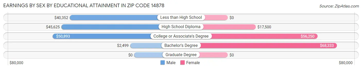 Earnings by Sex by Educational Attainment in Zip Code 14878