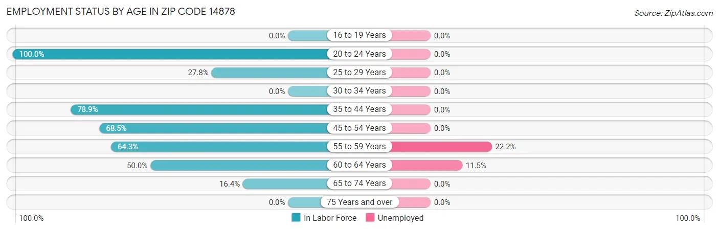 Employment Status by Age in Zip Code 14878