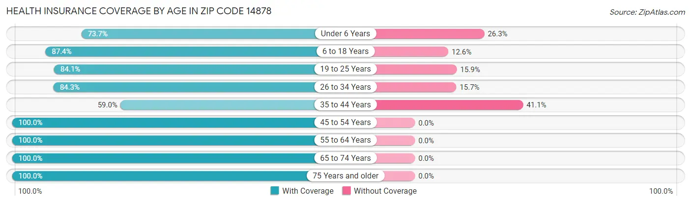 Health Insurance Coverage by Age in Zip Code 14878