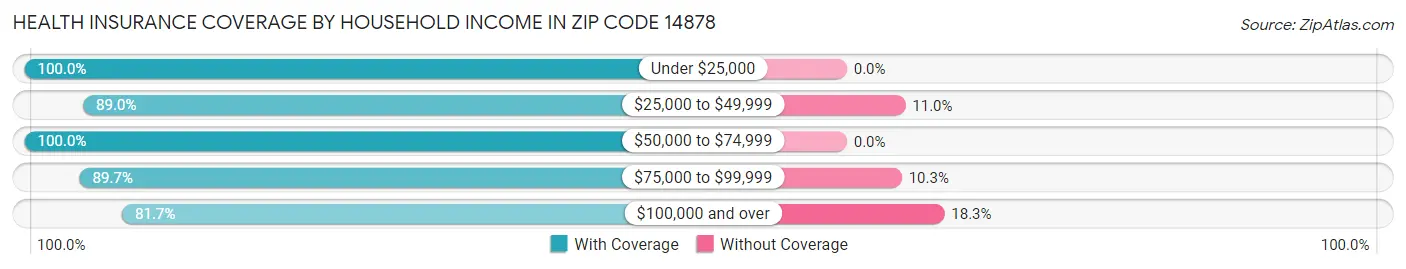 Health Insurance Coverage by Household Income in Zip Code 14878
