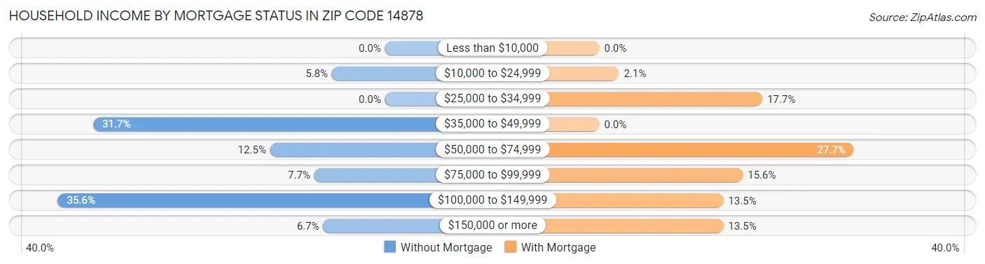 Household Income by Mortgage Status in Zip Code 14878