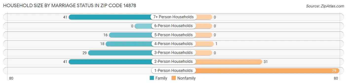 Household Size by Marriage Status in Zip Code 14878