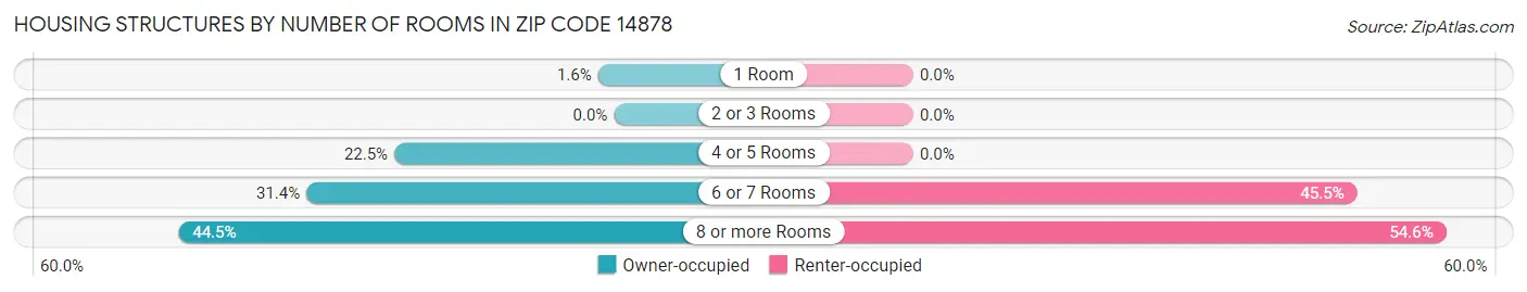 Housing Structures by Number of Rooms in Zip Code 14878