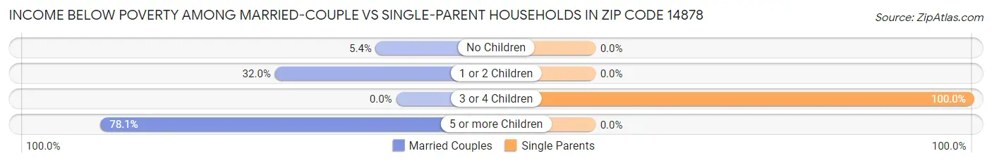 Income Below Poverty Among Married-Couple vs Single-Parent Households in Zip Code 14878