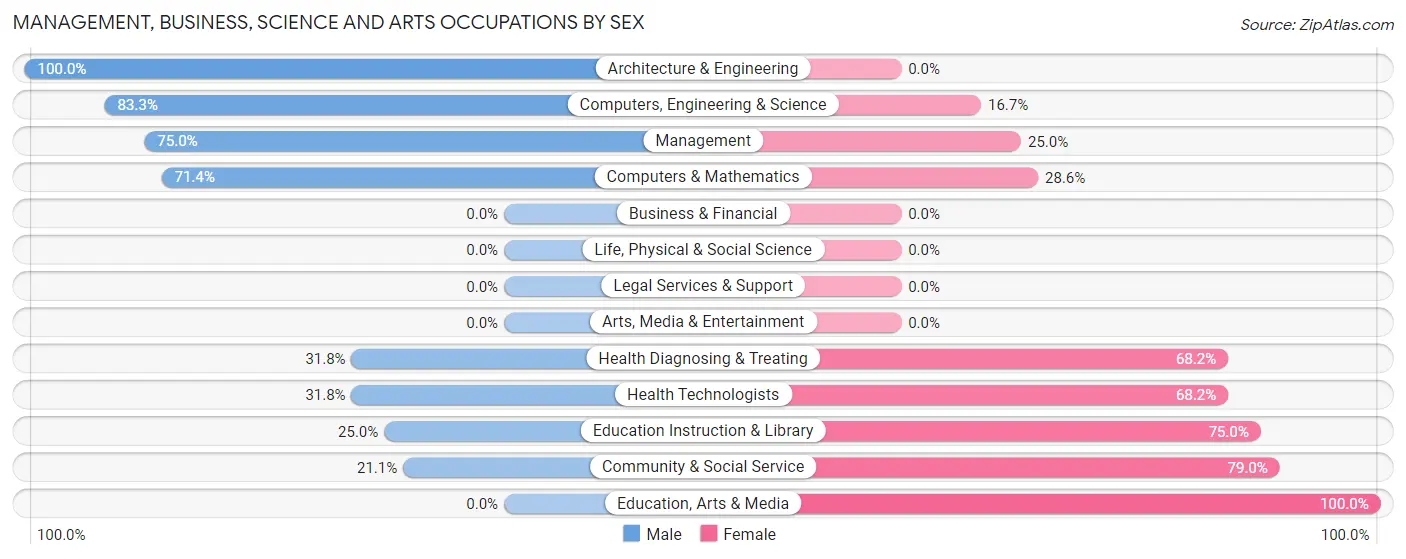 Management, Business, Science and Arts Occupations by Sex in Zip Code 14878