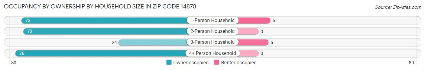 Occupancy by Ownership by Household Size in Zip Code 14878