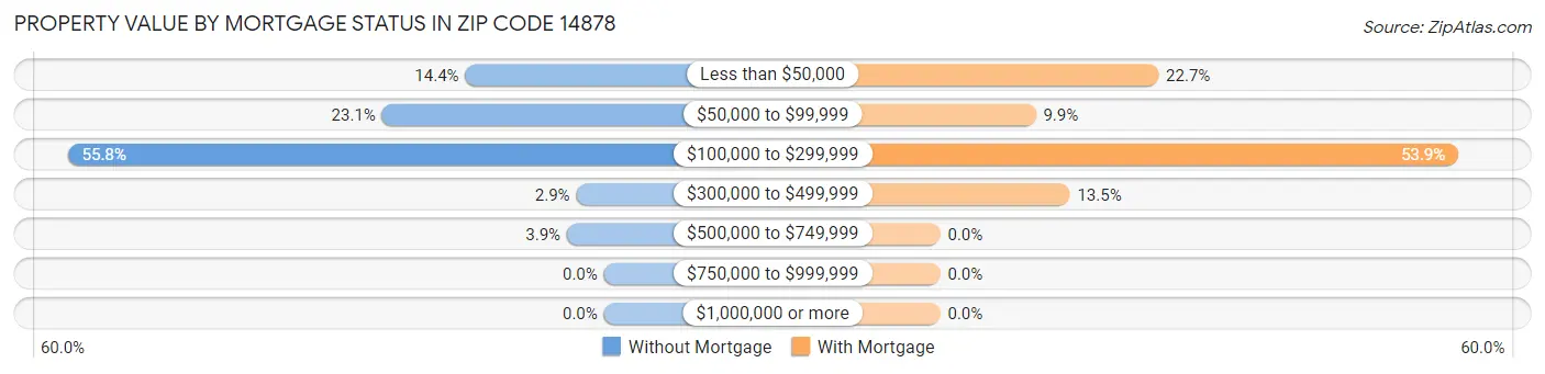 Property Value by Mortgage Status in Zip Code 14878