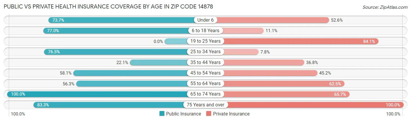 Public vs Private Health Insurance Coverage by Age in Zip Code 14878