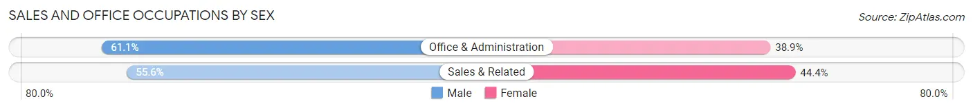 Sales and Office Occupations by Sex in Zip Code 14878