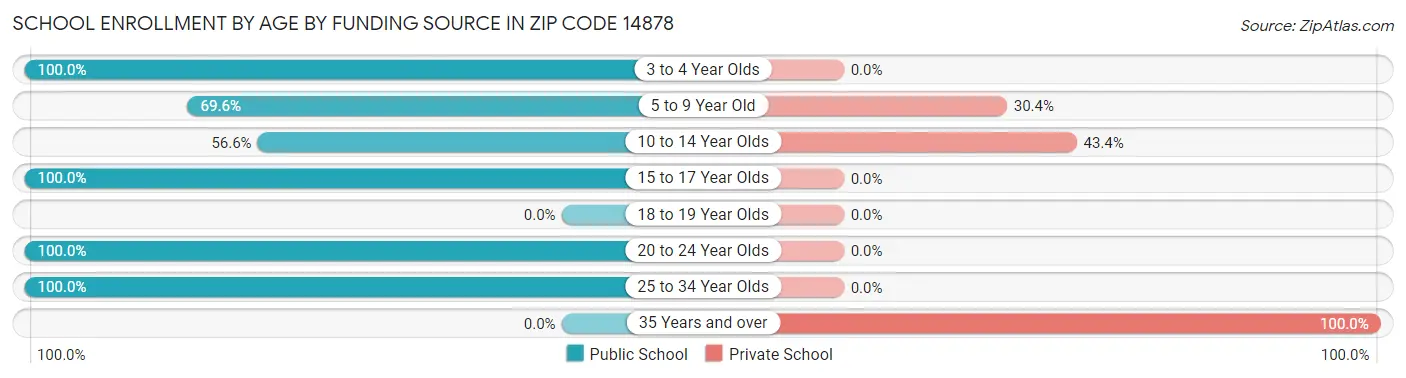 School Enrollment by Age by Funding Source in Zip Code 14878