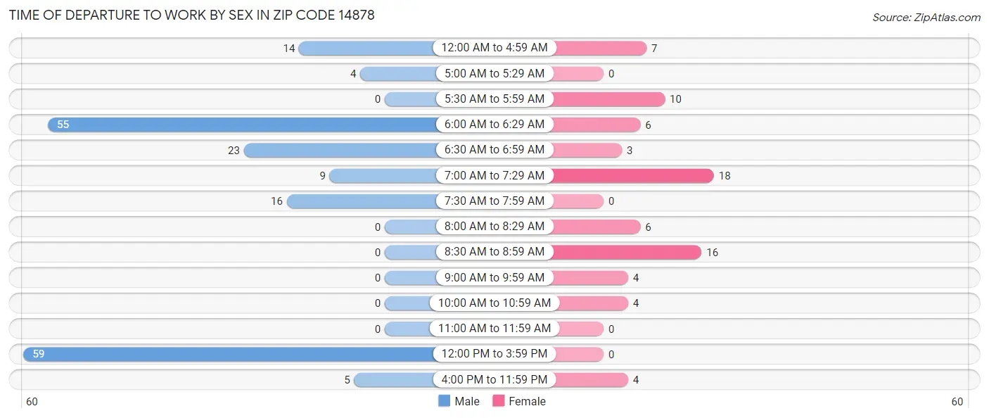 Time of Departure to Work by Sex in Zip Code 14878