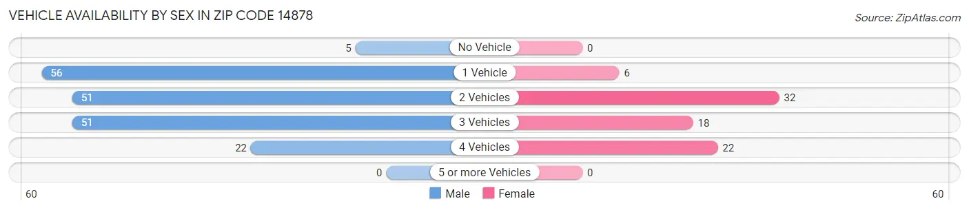 Vehicle Availability by Sex in Zip Code 14878