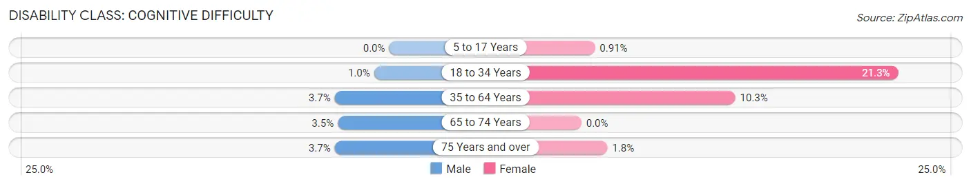 Disability in Zip Code 14879: <span>Cognitive Difficulty</span>