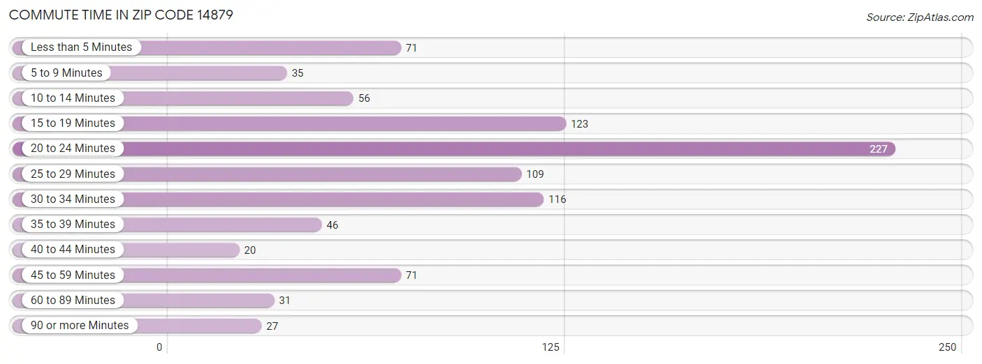 Commute Time in Zip Code 14879