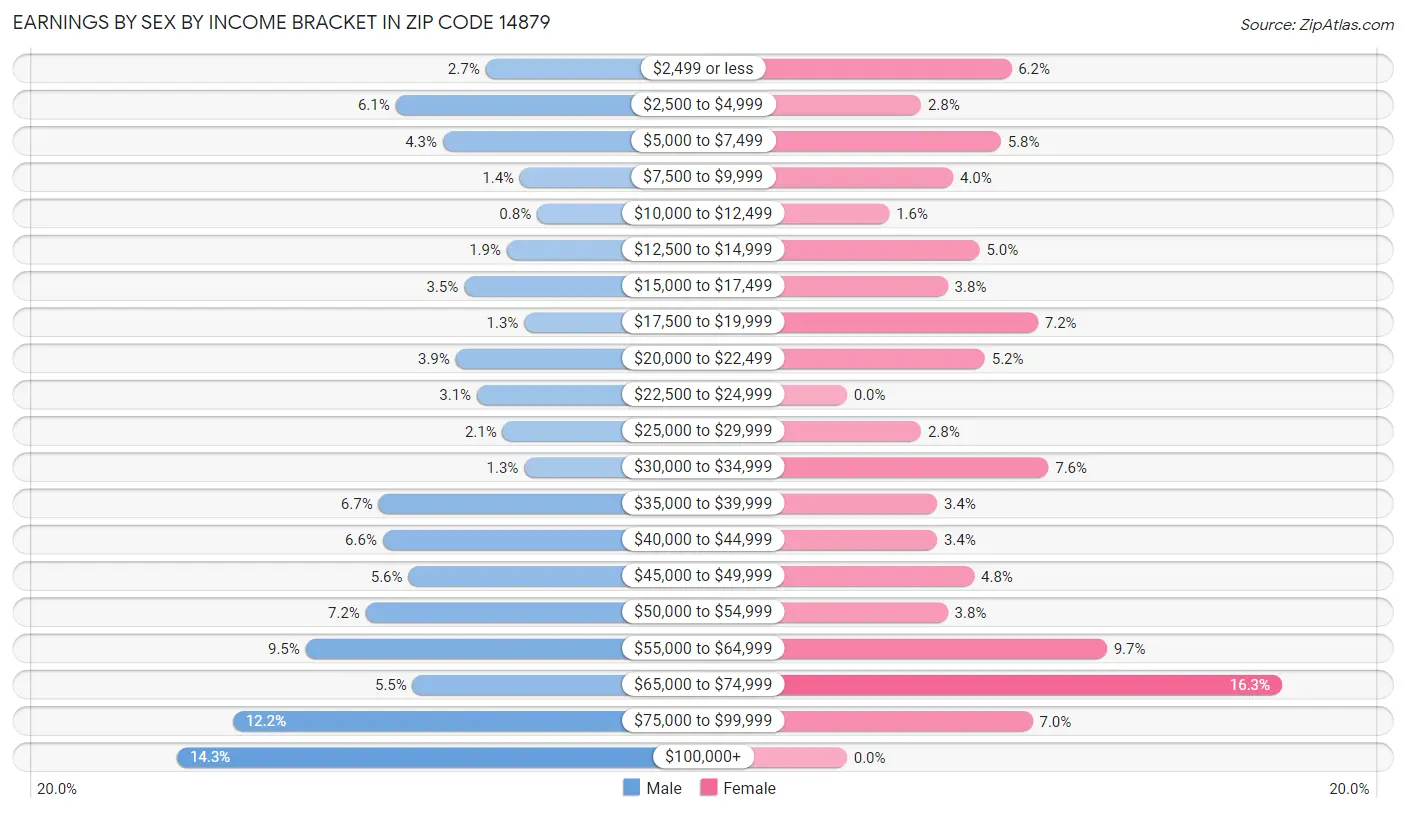 Earnings by Sex by Income Bracket in Zip Code 14879