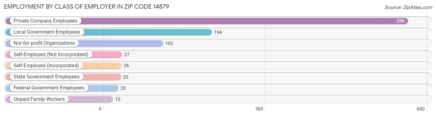 Employment by Class of Employer in Zip Code 14879