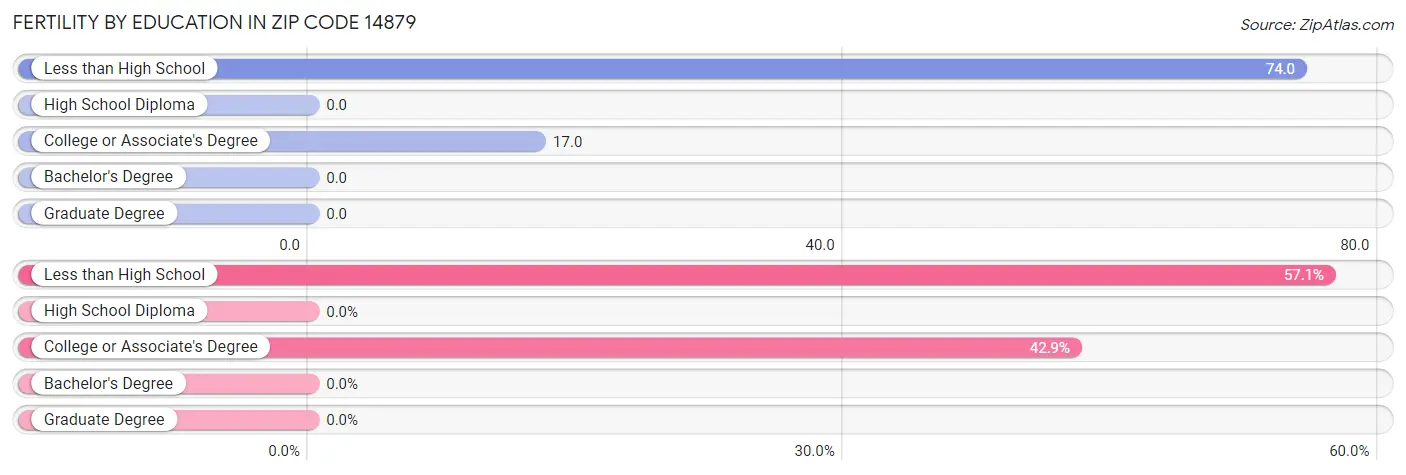 Female Fertility by Education Attainment in Zip Code 14879